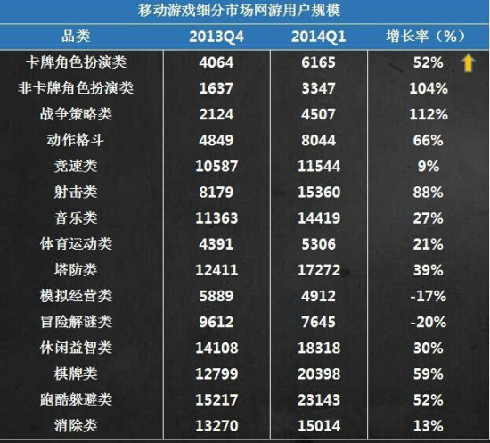 各类型手游用户数据：动作类已超卡牌