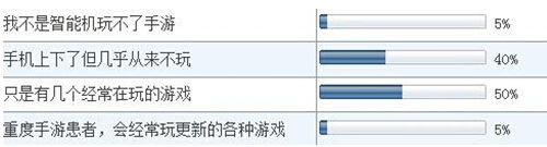 大学生手游市场调查报告 大学生都爱什么？