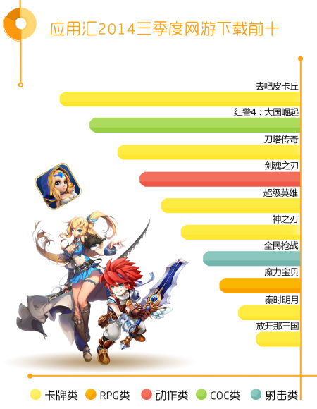 应用汇2014年第三季度网游下载前十 应用汇Q3游戏数据:女玩家表现亮眼 消费力增强