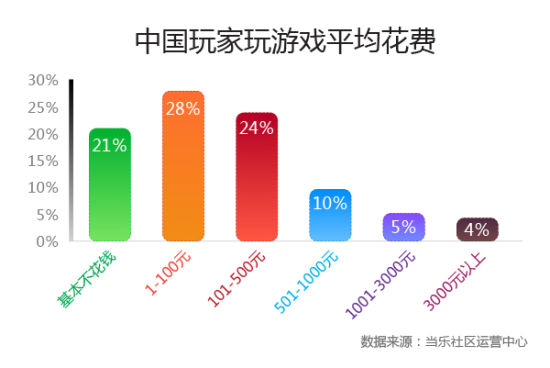 中美手游用户PK 中国“巨鲸”消费是美10倍