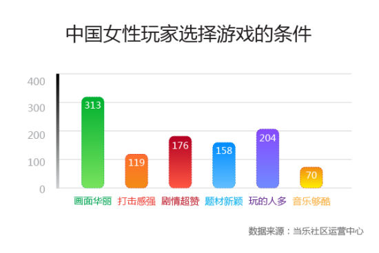 中美手游用户PK 中国“巨鲸”消费是美10倍