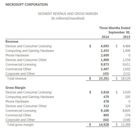 微软今日公布2015财年Q1财报 Xbox销量大增