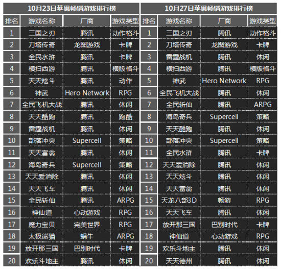 卡牌手游式微 从统计数据看手游类型变化趋势