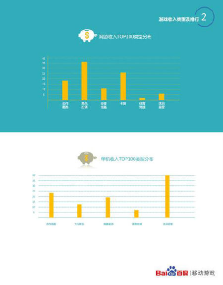 《百度移动游戏Q3数据：RPG类手游成玩家新宠》