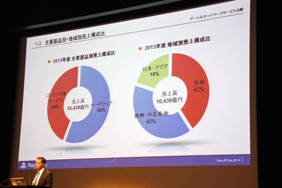 2017年PS游戏市场将达14000亿日元规模_