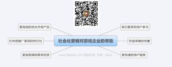 浅谈游戏行业的UGC与社会化营销活动