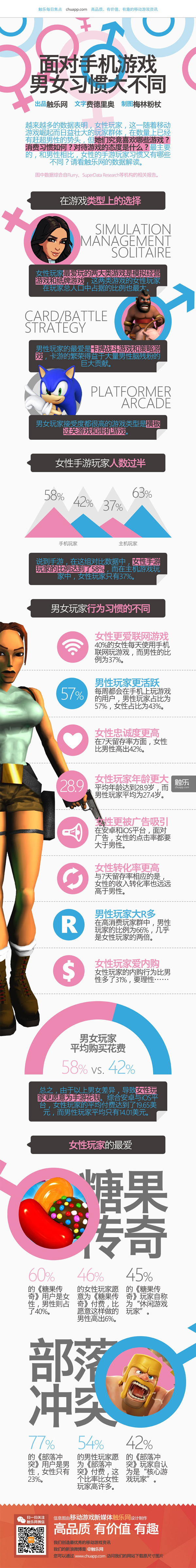 面对手机游戏，男女习惯有多大不同？