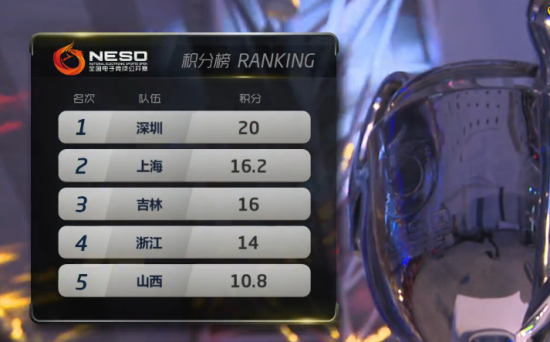NESO公开赛决赛日各省市半响积分榜_电子竞