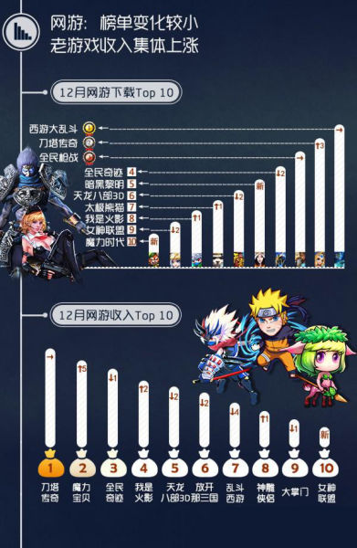 同步游戏中心12月数据：节日持续助力 优质新品现