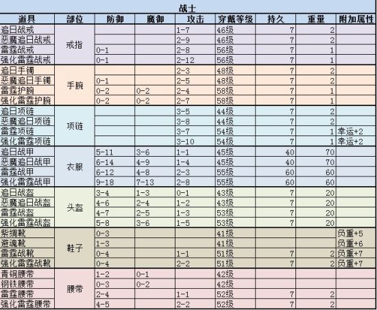 战士装备数值