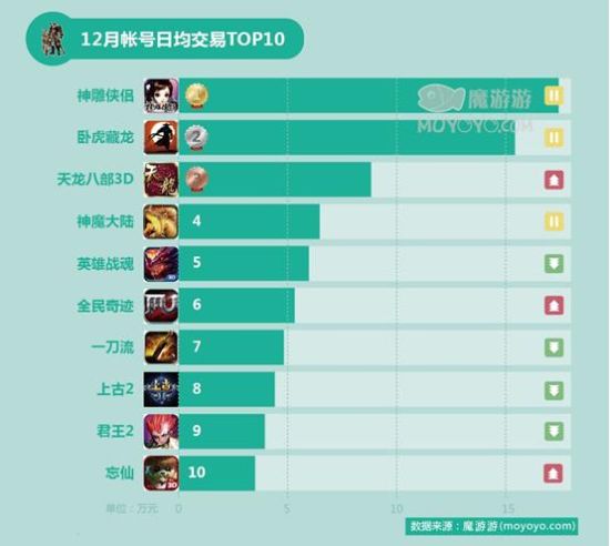 魔游游2014年12月数据报告