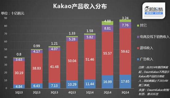 kakao talk五年成绩单 游戏贡献67%收入