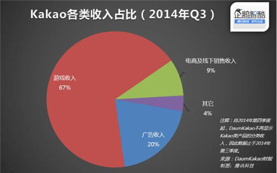 kakao talk五年成绩单 游戏贡献67%收入