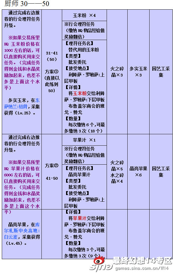 FF14生活练级攻略 生产职业30级后快捷指南(