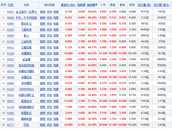 受传言影响港股中科技游戏类股票普遍大涨