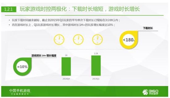 360手游发布2015年Q1中国手机游戏行业趋势绿皮书