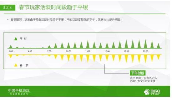 360手游发布2015年Q1中国手机游戏行业趋势绿皮书