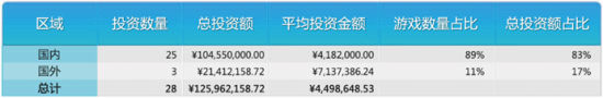 卓越游戏去年对外投资28个项目曝光