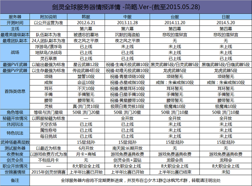 剑灵最新版全球服务器更新情况详情表(2)-新浪