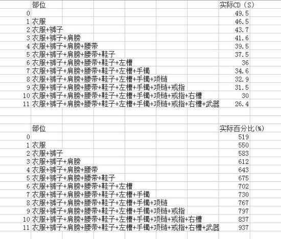 神夺魄9与双气远3对比选择地下城与勇士_DN