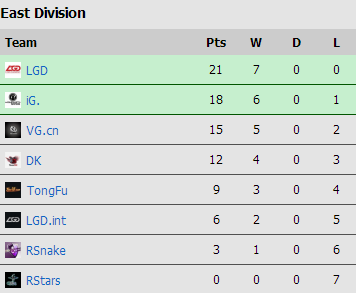 D2L东部冒泡赛结束 虎起VG赢得Vegas资格-D