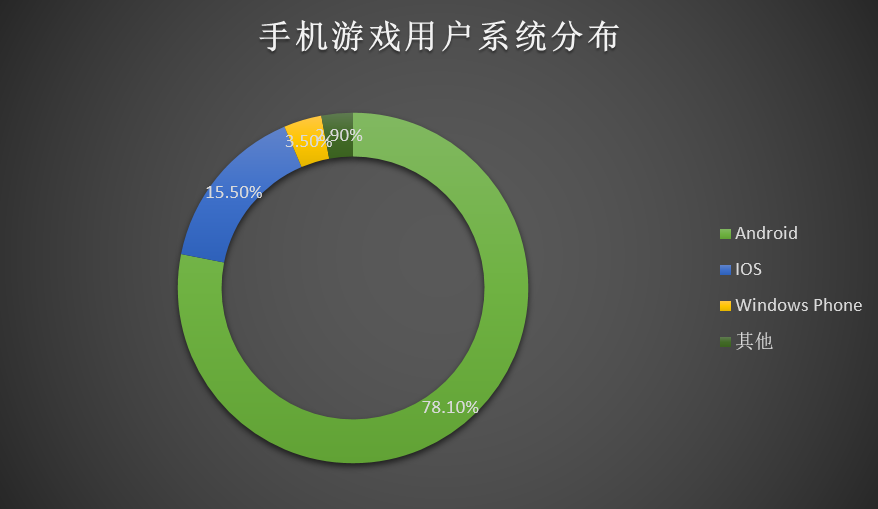 2013年中国手游用户行为习惯调查报告 众口难调