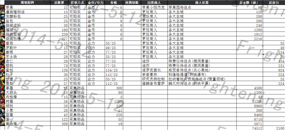 《激战2》生产工艺厨师职业速冲1-400攻略