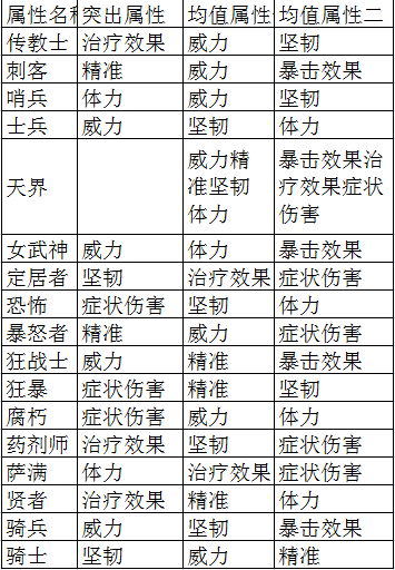 激战2装备属性选择及各职业推荐属性搭配_激