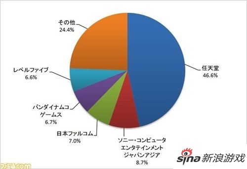 9月软件销售额排行榜 任天堂占近一半_电视游