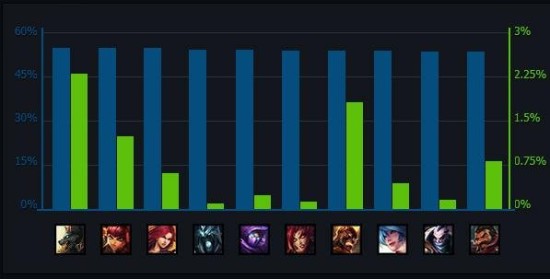 LOL国服一周数据统计 狼人低迷安妮胜率登顶