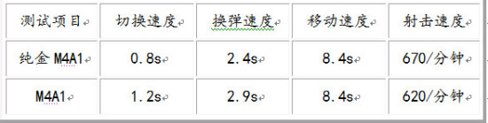 �ݻ�ڹ�ʹ���M4A1-Custom ������Ĵ���