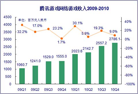 骰子游戏qq惩罚图片_qq 游戏 收入