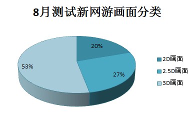 8月测试新网游游戏风格分类