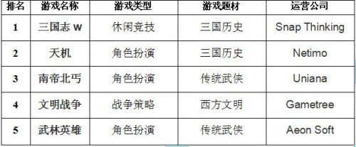 一月中韩页游排行榜:三国历史类游戏火爆_网页游戏