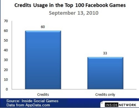 Ϸ_Facebook Credits罻Ϸг