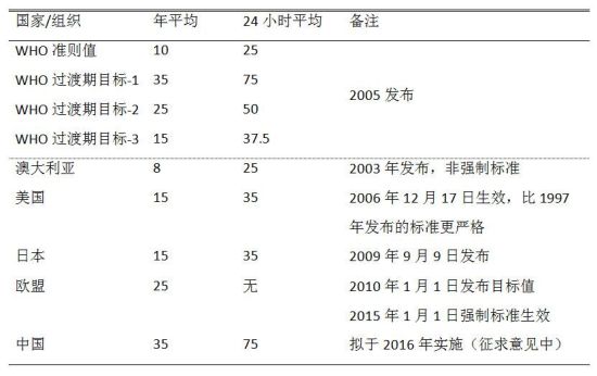 世界卫生组织(WHO)和一些国家的PM2.5标准(单位：微克/立方米)