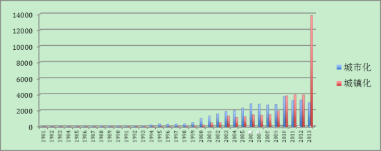 1981年—2013年以城镇化和城市化为主题的文献数量(来源：中国知网)