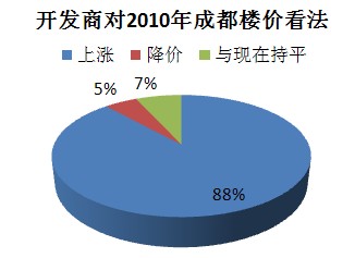 ��9�ɿ�������Ϊ�ɶ�2010�귿���Ի�����