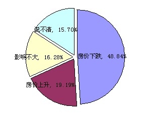 Q:您认为开征房产税对房价有何影响