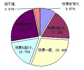 Q:您认为当前调控效果如何