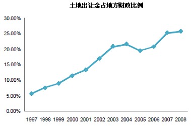 房产税对土地财政的变革产生积极地作用