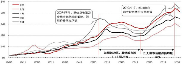 ���ַ�,����,����,�г�,����,GDP,Ͷ��
