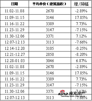 南充楼市1月第一周统计分析_地产金融