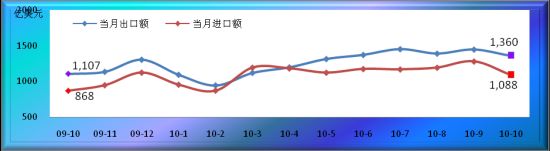 海关进出口数据