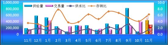 总体市场供求态势