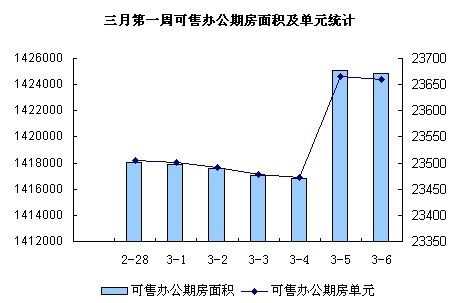 圖為三月第一周可售辦公期房面積及單元統(tǒng)計(jì)