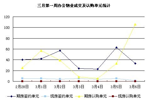 圖為三月第一周辦公物業(yè)成交及認(rèn)購單元統(tǒng)計(jì)