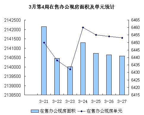 圖為三月第四周在售辦公現(xiàn)房面積及單元統(tǒng)計