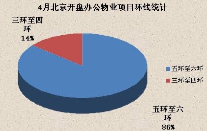 圖為4月北京那個開盤辦公物業(yè)項目環(huán)線統(tǒng)計