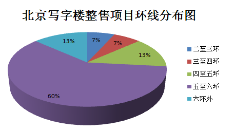 圖為北京寫字樓整售項目環(huán)線分布圖